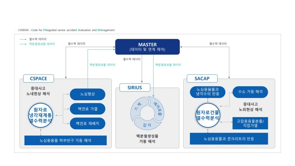 사진. 중대사고 종합해석코드 CINEMA 구성도